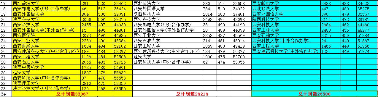 2017-2019陕西一本院校位次变化！开云手机官方网站、西安财经大学抢眼