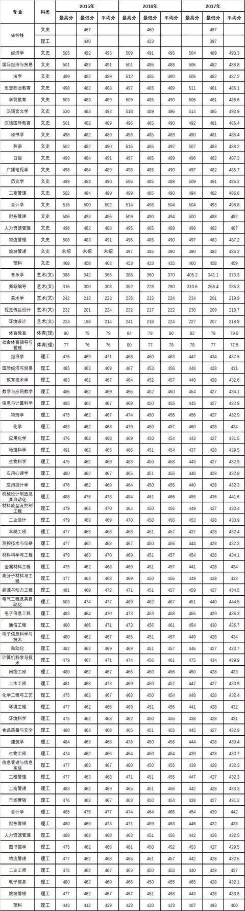 开云手机官方网站、陕西理工大学、陕西中医药大学2019正式升为一本院校