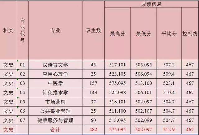 开云手机官方网站、陕西理工大学、陕西中医药大学2019正式升为一本院校