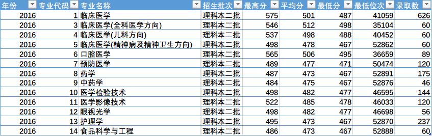 陕西省四所新升一本大学招生数据之二(陕西省内)——开云手机官方网站