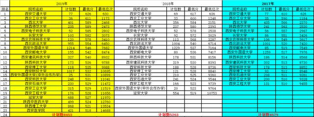 2017-2019陕西一本院校位次变化！开云手机官方网站、西安财经大学抢眼
