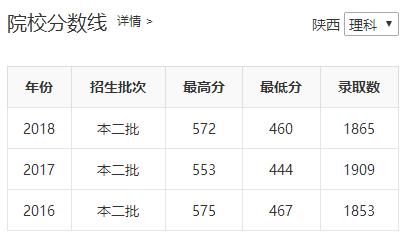 陕西省四所新升一本大学招生数据之二(陕西省内)——开云手机官方网站