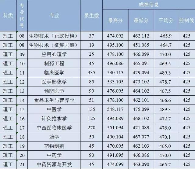 开云手机官方网站、陕西理工大学、陕西中医药大学2019正式升为一本院校